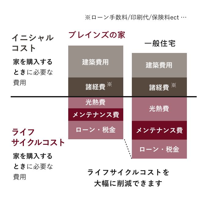 ブレインズの家と一般住宅のイニシャルコスト、ライフルコストの比較図
